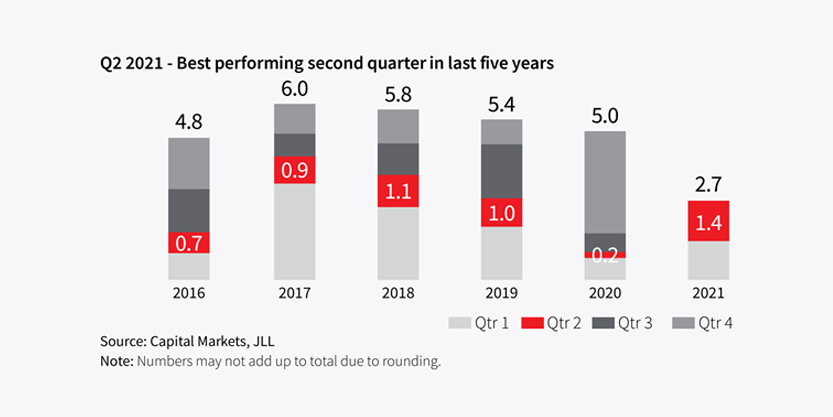 Q2 2021- Best performing second quarter in last five years