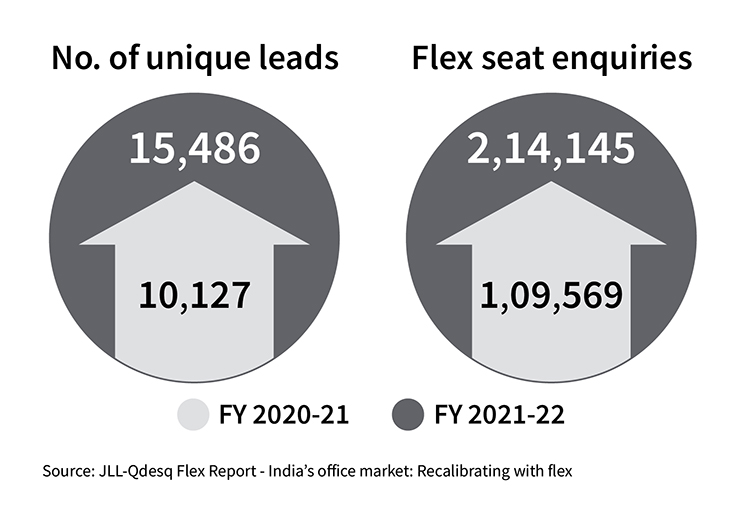 Flex seat transactions up 2.5X Y-on -Year for FY 2021-22: JLL-Qdesq Report
