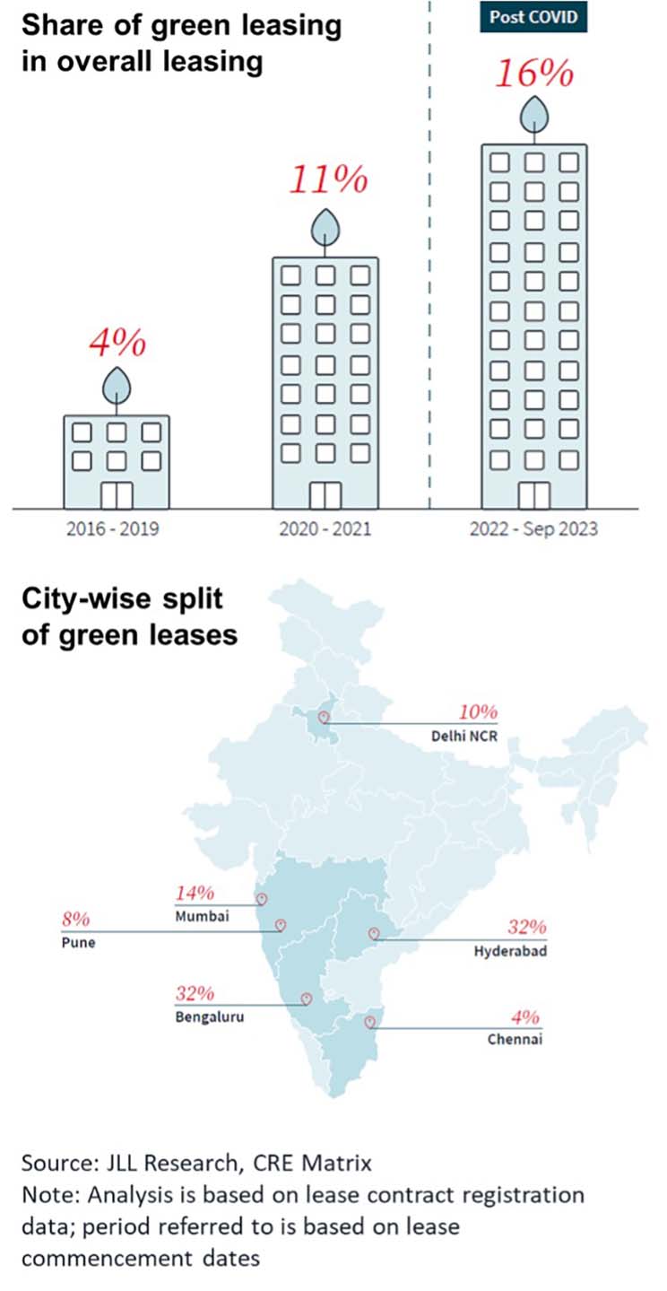 Share of green leasing in overall leasing